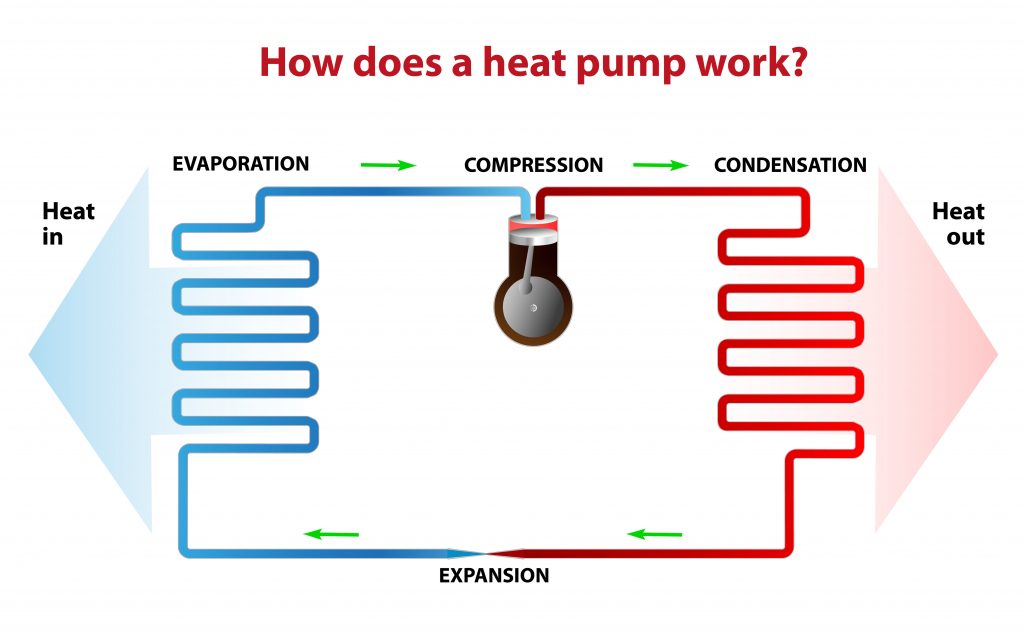 an air source heat pump works similarly like refrigerator. During the heating season it heat from outside to inside and the opposite is true during the summer months. A heat pump actually moves heat rather than generates heat