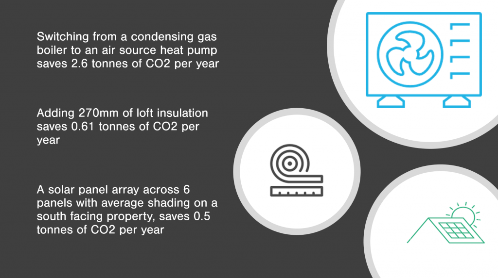 air source heat pump figures before and after install regarding co2 emissions 
